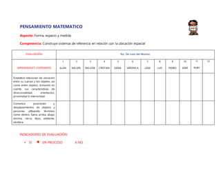PENSAMIENTO MATEMATICO
Aspecto: Forma, espacio y medida
Competencia: Construye sistemas de referencia en relación con la ubicación espacial
EVALUACIÓN No. De Lista del Alumno
APRENDIZAJES ESPERADOS
1
ALAN
2
MA.GPE.
3
MA.JOSE
4
CRISTIAN
5
KENIA
6
VERONICA
7
LIDIA
8
LUIS
9
PEDRO
10
EDER
11
RUBY
12
Establece relaciones de ubicación
entre su cuerpo y los objetos, así
como entre objetos, tomando en
cuenta sus características de
direccionalidad, orientación,
proximidad e interioridad.
Comunica posiciones y
desplazamientos de objetos y
personas utilizando términos
como dentro, fuera, arriba, abajo,
encima, cerca, lejos, adelante,
etcétera.
INDICADORES DE EVALUACIÓN:
 SI EN PROCESO X NO
 
