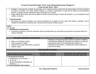 Escuela Normal del Estado “Profr. Jesús Manuel Bustamante Mungarro”
Ciclo Escolar 2014 - 2015
Lic. Educación Primaria Sexto Semestre
 Entregar a cada alumno un dibujo de una nube con su nombre escrito y varias tiras de papel según el número de letras
que tiene su nombre. Con dicho material realizan un acróstico escribiendo en cada tira de papel una característica
positiva o cualidad que les representa según cada letra de su nombre.
 Pegan debajo de la nube cada tira de papel de manera ordenada según el orden del acróstico y con la finalidad de que
simular un arcoíris.
 “Leyendo poesía”
 Dar lectura de manera individual los poemas localizados en la página 78 de la guía “Me divierto y aprendo”, con la
finalidad de identificar los sentimientos y emociones que evocan dichos poemas.
Cierre:
(10 minutos)
 “Identificando sentimientos”
 Comentar en plenaria y de forma ordenada sobre los sentimientos y/o emociones que evocaron los poemas leídos de
manera individual.
Recursos, materiales e instrumentos: Evaluación
 Nubes con nombres escritos.
 Tiras de papel de colores.
 Página 78 de la guía “Me divierto y aprendo”.
 Lista de cotejo.
Interpreta el lenguaje figurado al leer los poemas e identifica
el sentimiento expresado. Además de lo anterior, se valora la
participación activa en el desarrollo de la sesión y la
elaboración del acróstico, considerando dichos aspectos en
una lista de cotejo.
Adecuaciones curriculares
Tipo de adecuaciones que requiere:
Prioridades por atender
(señalar área-opcional)
Descripción de las adecuaciones
propuestas para el(la) alumno(a)
1. De acceso al currículo
 Instalaciones de la escuela ( )
 En el aula ( )
 Apoyos personales (materiales y/o
técnicos) ( )
2. En los elementos del currículo
 