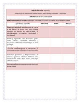 Estándar Curricular: Ubicación
-Identifica y usa expresiones elementales que denotan desplazamientos y posiciones.
ASPECTO:FORMA, ESPACIO Y MEDIDA
COMPETENCIA QUE SE FAVORECE: Construye sistemas de referencia en relación con la ubicación espacial
Aprendizajes Esperados EXCELENTE BUENO REGULAR
Establece relaciones de ubicación entre su cuerpo
y los objetos, así como entre otros objetos,
tomando en cuenta sus características de
direccionalidad, orientación, proximidad e
interioridad.
Diseña y representa, tanto de manera gráfica
como concreta, recorridos, laberintos y
trayectorias, utilizando diferentes tipos de líneas
y códigos.
-Describe desplazamientos y trayectorias de
objetos y personas, utilizando referencias propias.
Comunica posiciones y desplazamientos de
objetos y personas utilizando términos como
dentro, fuera, arriba, abajo, encima, cerca, lejos
adelante, etcétera.
Ejecuta desplazamientos y trayectorias siguiendo
instrucciones.
 