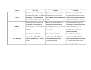 Rubrica MUY BIEN NORMAL REGULAR
UTILIZA
Utilizanúmerospracticandolos
principiosde conteode manerafácil
y sinapoyo,utilizandonúmeros
mayoresa losde la serie trabajada
Utilizanúmerospracticandolos
principiosde conteo siéndoles
difícil hacerlosolo,realizándolocon
ayuda.
Utilizanúmeros practicandolos
principiosde conteocometiendo
algunoserrorescomunesde conteo,
realizandolaactividadconapoyo
COMPARA
Comparaconjuntosde números
recurriendoalos principiosde
conteosinapoyo de manerafácil y
rápida.
Comparaconjuntosde números
recurriendoalosprincipiosde
conteopidiendoapoyopararealizar
la actividad.
Comparaconjuntosde números
recurriendoaalgunosprincipiosde
conteopidiendoapoyo enla
actividad,cometiendoerrores
comunesde conteo.
USA Y NOMBRA
Usa ynombra losnúmeros
recurriendoalosprincipiosde
conteo,de manerafácil y sinpedir
ayuda.
Usa ynombra losnúmeros
recurriendoalosprincipiosde
conteopidiendoapoyopara
resolverlaactividad.
Usa ynombra losnúmeros
recurriendoalosprincipiosde
conteopidiendoapoyopararesolver
la actividadcomentandoerrores
comunesde conteo.
 