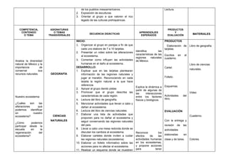 de los pueblos mesoamericanos.                                        Lectura.
                                            2. Exposición de esculturas.
                                            3. Orientar al grupo a que valoren el rico
                                               legado de las culturas prehispánicas.


   COMPETENCIA,              ASIGNATURAS                                                                               PRODUCTOS
    CONTENIDO                  O TEMAS                                                        APRENDIZAJES                 Y
                                                      SECUENCIA DIDÁCTICAS                                                                      MATERIALES
     O TEMA                 TRANSVERSALES                                                      ESPERADOS               EVALUACIÓN

                                            INICIO:                                                                  PRODUCTOS
                                            1. Organizar al grupo en parejas a fin de que                              Elaboración de         Libro de geografía.
                                                cada uno elabore de 7 a 10 tarjetas.                                 tarjetas.
                                            2. Presentar un video sobre las alteraciones    Identifica         las
                                                                                            características de las   Escritos en         el
                                                al ecosistema.
                                                                                            regiones     naturales   cuaderno.
Analiza la diversidad                       3. Comentar como influyen las actividades       de México.
natural de México y la                          humanas en el daño al ecosistema.                                                             Libro de ciencias
importancia         de                      DESARROLLO:                                                              Cartel.
                                                                                                                                              naturales.
conservar          sus                      1. Explicar que en las tarjetas plantearan
recursos naturales.          GEOGRAFÍA          información de las regiones naturales y
                                                jugar al maratón. Reconociendo en cada                               Folleto.
                                                tarjeta la región natural a la que hace
                                                referencia.                                                          Esquemas.
                                                                                            Explica la dinámica a
                                            2. Apoyar al grupo dando pistas
                                                                                            partir de algunas de
                                            3. Promover que el grupo describa las           las      interacciones                            Video
Nuestro ecosistema:                             características de cada región.             entre los factores       Actividades     del
                                            4. Lectura del libro de geografía.              físicos y biológicos.    libro.
¿Cuáles      son      las                   5. Mencionar actividades que llevan a cabo y
alteraciones         que                        dañan al ecosistema.
podemos       identificar                   6. Lectura del libro de ciencias naturales.                              EVALUACIÓN
en              nuestro                     7. Elaborar una lista de actividades que
ecosistema?                   CIENCIAS                                                                                                        Cuaderno.
                                                proponen para no dañar el ecosistema y
                             NATURALES          seguir conservando las regiones naturales                            Con la entrega y
¿Cómo        podemos
participar desde la                             del país.                                                            revisión   de   las
escuela     en     la                       8. Llevar a cabo una mesa redonda donde se                               actividades
regeneración      del                           discutan los cambios al ecosistema.         Reconoce         los
                                            9. Elaborar carteles donde inviten a cuidar                              elaboradas      en
ecosistema?                                                                                 efectos    de    las
                                                las regiones naturales (ecosistema)         actividades humanas      clase y de tarea.        Colores.
                                            10. Elaborar un folleto informativo sobre las   en los ecosistemas,
                                                acciones para no afectar el ecosistema.     y propone acciones
                                            11. Realizar un esquema donde se muestren       para           tener
 