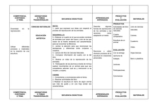 COMPETENCIA,             ASIGNATURAS                                                                                             PRODUCTOS
    CONTENIDO                 O TEMAS                                                                    APRENDIZAJES                   Y
                                                           SECUENCIA DIDÁCTICAS                                                                               MATERIALES
     O TEMA                TRANSVERSALES                                                                  ESPERADOS                 EVALUACIÓN

                                                                                                                                  PRODUCTOS
                          CIENCIAS NATURALES   INICIO:                                                Describe       algunas      Actividades del libro   Libro de ciencias
Diversidad    en     la                        1.- pedir que expresen sus ideas con respecto al       formas de reproducción      de ciencias
                                                                                                                                                          naturales.
reproducción.                                  proceso de reproducción de los animales.               de los animales y las       naturales.
                                                                                                      reconoce          como
                                               DESARROLLO:                                                                        Cuadro
                              EDUCACIÓN                                                               adaptación al medio.                                Colores.
                                               1.- Elaborar un cuadro en el que se anoten nombres                                 comparativo.
                              ARTÍSTICA
                                               de animales que nacen del huevo y otro de los que
                                                                                                                                  Escultura de un
                                               nacen de la madre anotando sus características,                                                            Cuaderno.
                                                                                                                                  animal.
                                               para así encontrar la diferencia.
Utilizar     diferentes                        2.- centrar la atención para que reconozcan las
                                                                                                                                                          Video.
procesos y materiales                          semejanzas y diferencias entre vivíparos y
                                               ovíparos.                                                                          EVALUACIÓN
en la creación de una                                                                                 Reconoce      y   utiliza
escultura.                                     3.- Lectura del libro de Ciencias Naturales.           diversos procesos de la     Con la entrega          Hojas blancas.
                                               4.- Comparar información del cuadro con la del         escultura en creaciones     oportuna de
                                               libro.                                                 personales.
                                               5.- Mostrar un video de la reproducción de los                                     trabajos.               Barro o plastilina.
                                               animales.
                                                6.- Participación de los alumnos a través de mímica                               Lecturas.
                                               realizar movimientos de un animal para que sus
                                               compañeros adivinen cual es y mencionen si es
                                               vivíparo u ovíparo.                                                                Participaciones.

                                               CIERRE
                                                                                                                                  Convivencia
                                               1.- Comentarios y conclusiones sobre el tema.
                                               2.- Resolver actividades del libro.
                                               3.-Realizar la escultura en barro de algún animal
                                               que más les guste y en una hoja anotar sus
                                               características.


   COMPETENCIA,             ASIGNATURAS                                                                                             PRODUCTOS
    CONTENIDO                 O TEMAS                                                                    APRENDIZAJES                   Y
                                                           SECUENCIA DIDÁCTICAS                                                                               MATERIALES
     O TEMA                TRANSVERSALES                                                                  ESPERADOS                 EVALUACIÓN
 