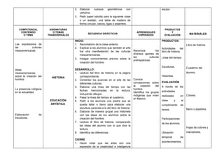 2. Elaborar    cuerpos       geométricos    con                              equipo.
                                           cartulina.
                                        3. Pedir papel cebolla para la siguiente clase
                                           o un acetato, una tabla de madera de
                                           forma circular, clavos, ligas o estambre.

   COMPETENCIA,          ASIGNATURAS                                                                                   PRODUCTOS
    CONTENIDO              O TEMAS                                                            APRENDIZAJES                 Y
                                                   SECUENCIA DIDÁCTICAS                                                                       MATERIALES
     O TEMA             TRANSVERSALES                                                          ESPERADOS               EVALUACIÓN

                                        INICIO:                                                                      PRODUCTOS
Las expresiones de                      1. Recordatorio de la clase anterior.                                                               Libro de historia.
las         culturas                    2. Explicar a los alumnos que también el arte                                Actividades      del
mesoamericanas.                             fue otra manifestación de las culturas          Reconoce          los    libro de historia.
                                            mesoamericanas.                                 diversos aportes de
                                                                                            las          culturas    Línea del tiempo.
                                        3. Indagar conocimientos previos sobre la
                                                                                            prehispánicas.
                                            creación del hombre.
                                                                                                                     Esculturas.            Cuaderno del
Ideas                                   DESARROLLO:
mesoamericanas                          1. Lectura del libro de historia en la página                                                       alumno.
sobre la creación del                      correspondiente.                                                          Historieta.
                          HISTORIA
hombre.                                 2. Comentar los avances en el arte de las           Conoce
                                                                                            concepciones sobre       EVALUACIÓN
                                           diferentes culturas.
                                        3. Elaborar una línea del tiempo con las            la     creación    del   A través de las
La presencia indígena                                                                       hombre.
                                           fechas mencionadas en la lectura,                                         actividades
en la actualidad.                                                                           Identifica los grupos
                                           incluyendo dibujos.
                                                                                            indígenas que viven      realizadas        en   Colores.
                                        4. Pasar la línea del tiempo al cuaderno.           en México
                         EDUCACIÓN      5. Pedir a los alumnos una piedra que se                                     clase         y   el
                         ARTÍSTICA         pueda tallar o barro para elaborar una                                    cumplimiento      de
                                           escultura parecida a la del libro de historia.                                                   Barro o plastilina.
                                                                                                                     tareas.
                                        6. Elaborar de manera grupal una historieta
Elaboración       de                       con las ideas de los alumnos sobre la
esculturas.                                creación del hombre.                                                      Participaciones
                                        7. Lectura dl libro de historia, comparando                                  de los alumnos.
                                           las ideas del alumno con lo que dice la
                                                                                                                                            Hojas de colores y
                                           lectura.
                                        8. Identifica las diferencias.                                               Ubicación              marcadores.
                                                                                                                     temporal          de
                                        CIERRE
                                                                                                                     acontecimientos.
                                        1. Hacer notar que las artes son una
                                           expresión de la creatividad e inteligencia
 