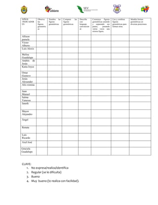 CLAVE:
1. No expresa/realiza/identifica
2. Regular (se le dificulta)
3. Bueno
4. Muy bueno (lo realiza con facilidad).
NIÑOS
/INDICADOR
ES
Observa
las
figuras
geométric
as
Nombra las
figuras
geométricas
Compara las
figuras
geométricas
Describe
con
lenguaje
convencion
al.
Construye figuras
geométricas uniendo
y separando sus
partes, juntando
varias veces una
misma figura.
Usa y combina
figuras
geométricas para
formar otras.
Modela formas
geométricas en
diversas posiciones
Allison
pamela
Víctor
Alberto
Luis Alexis
Melisa
Guadalupe
Andrés de
Jesús
Katia Joyce
Omar
Gustavo
Jesús
Alexander
Alix romina
Juan
Manuel
Salma
Vanessa
Janeth
Mayor
Alejandro
Ángel
Renata
Luis
Ricardo
Axel José
Graciela
Guadalupe
 