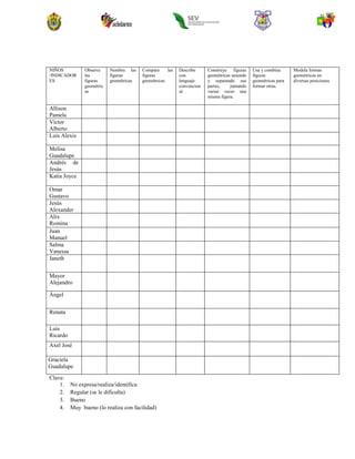 Clave:
1. No expresa/realiza/identifica
2. Regular (se le dificulta)
3. Bueno
4. Muy bueno (lo realiza con facilidad)
NIÑOS
/INDICADOR
ES
Observa
las
figuras
geométric
as
Nombra las
figuras
geométricas
Compara las
figuras
geométricas
Describe
con
lenguaje
convencion
al.
Construye figuras
geométricas uniendo
y separando sus
partes, juntando
varias veces una
misma figura.
Usa y combina
figuras
geométricas para
formar otras.
Modela formas
geométricas en
diversas posiciones
Allison
Pamela
Víctor
Alberto
Luis Alexis
Melisa
Guadalupe
Andrés de
Jesús
Katia Joyce
Omar
Gustavo
Jesús
Alexander
Alix
Romina
Juan
Manuel
Salma
Vanessa
Janeth
Mayor
Alejandro
Ángel
Renata
Luis
Ricardo
Axel José
Graciela
Guadalupe
 