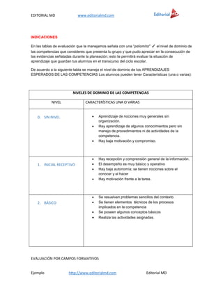 EDITORIAL MD www.editorialmd.com
Ejemplo http://www.editorialmd.com Editorial MD
INDICACIONES
En las tablas de evaluación que te manejamos señala con una “palomita” ✓ el nivel de dominio de
las competencias que consideres que presenta tu grupo y que pudo apreciar en la consecución de
las evidencias señaladas durante la planeación; esto te permitirá evaluar la situación de
aprendizaje que guardan tus alumnos en el transcurso del ciclo escolar.
De acuerdo a la siguiente tabla se maneja el nivel de dominio de los APRENDIZAJES
ESPERADOS DE LAS COMPETENCIAS Los alumnos pueden tener Características (una o varias):
NIVELES DE DOMINIO DE LAS COMPETENCIAS
NIVEL CARACTERÍSTICAS UNA O VARIAS
0. SIN NIVEL  Aprendizaje de nociones muy generales sin
organización.
 Hay aprendizaje de algunos conocimientos pero sin
manejo de procedimientos ni de actividades de la
competencia.
 Hay baja motivación y compromiso.
1. INICIAL RECEPTIVO
 Hay recepción y comprensión general de la información.
 El desempeño es muy básico y operativo
 Hay baja autonomía; se tienen nociones sobre el
conocer y el hacer
 Hay motivación frente a la tarea.
2. BÁSICO
 Se resuelven problemas sencillos del contexto
 Se tienen elementos técnicos de los procesos
implicados en la competencia
 Se poseen algunos conceptos básicos
 Realiza las actividades asignadas.
EVALUACIÓN POR CAMPOS FORMATIVOS
 