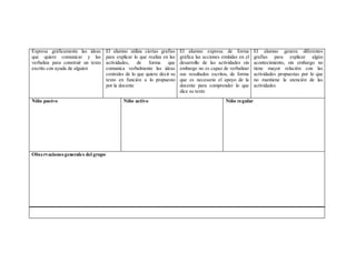 Expresa gráficamente las ideas
que quiere comunicar y las
verbaliza para construir un texto
escrito con ayuda de alguien
El alumno utiliza ciertas grafías
para explicar lo que realiza en las
actividades, de forma que
comunica verbalmente las ideas
centrales de lo que quiere decir su
texto en función a lo propuesto
por la docente
El alumno expresa de forma
gráfica las acciones emitidas en el
desarrollo de las actividades sin
embargo no es capaz de verbalizar
sus resultados escritos, de forma
que es necesario el apoyo de la
docente para comprender lo que
dice su texto
El alumno genera diferentes
grafías para explicar algún
acontecimiento, sin embargo no
tiene mayor relación con las
actividades propuestas por lo que
no mantiene la atención de las
actividades
Niño pasivo Niño activo Niño regular
Observacionesgenerales del grupo
 