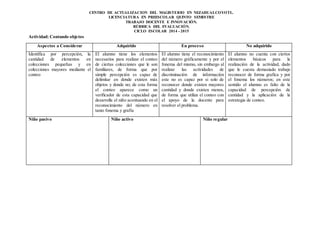 CENTRO DE ACTUALIZACION DEL MAGISTERIO EN NEZAHUALCOYOTL.
LICENCIATURA EN PREESCOLAR QUINTO SEMESTRE
TRABAJO DOCENTE E INNOVACIÓN.
RÚBRICA DEL EVALUACIÓN.
CICLO ESCOLAR 2014 - 2015
Actividad: Contando objetos
Aspectos a Considerar Adquirido En proceso No adquirido
Identifica por percepción, la
cantidad de elementos en
colecciones pequeñas y en
colecciones mayores mediante el
conteo
El alumno tiene los elementos
necesarios para realizar el conteo
de ciertas colecciones que le son
familiares, de forma que por
simple percepción es capaz de
delimitar en donde existen más
objetos y donde no; de esta forma
el conteo aparece como un
verificador de esta capacidad que
desarrolla el niño acentuando en el
reconocimiento del número en
tanto fonema y grafía
El alumno tiene el reconocimiento
del número gráficamente y por el
fonema del mismo, sin embargo al
realizar las actividades de
discriminación de información
este no es capaz por si solo de
reconocer donde existen mayores
cantidad y donde existen menos,
de forma que utiliza el conteo con
el apoyo de la docente para
resolver el problema.
El alumno no cuenta con ciertos
elementos básicos para la
realización de la actividad, dado
que le cuesta demasiado trabajo
reconocer de forma grafica y por
el fonema los números; en este
sentido el alumno es falto de la
capacidad de percepción de
cantidad y la aplicación de la
estrategia de conteo.
Niño pasivo Niño activo Niño regular
 