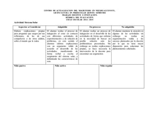 CENTRO DE ACTUALIZACION DEL MAGISTERIO EN NEZAHUALCOYOTL.
LICENCIATURA EN PREESCOLAR QUINTO SEMESTRE
TRABAJO DOCENTE E INNOVACIÓN.
RÚBRICA DEL EVALUACIÓN.
CICLO ESCOLAR 2014 - 2015
Actividad: Sistema Solar
Aspectos a Considerar Adquirido En proceso No adquirido
Elabora explicaciones propias
para preguntas que surgen por sus
reflexiones, de las de sus
compañeros o de otros adultos,
sobre el mundo que le rodea
El alumno realiza el proceso de
indagación al estar en contacto
con diferentes actividades de
experimentación y de solución de
problemas, en este sentido el
alumnos elabora explicaciones
con un argumento válido de
acuerdo al desarrollo de las
actividades, manifestando de
forma verbal y escrita el
surgimiento del sistema solar, y
delimitando las características de
este.
El alumno realiza un proceso de
indagación en el desarrollo de las
actividades de forma que enfatiza
en la necesidad de buscar un
posible solución ante las
problemáticas presentadas. Sin
embargo no realiza explicaciones
propias, se hace necesaria la
intervención de la docente para
encaminar sus argumentos
El alumno mantiene la atención en
algunas de las actividades sin
embargo no realiza un
argumentación valida a los
sucesos planteados por la docente
por lo que no tiene mayor
disposición para solucionar los
planteamientos solicitados.
Niño pasivo Niño activo Niño regular
 
