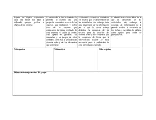 Expone un tópico, organizando
cada vez mejor sus ideas y
utilizando apoyos gráficos u
objetos de su entorno
El desarrollo de las actividades le
permite al alumno dar una
pequeña conclusión acerca de los
sucesos que realizaron y sobre
todo de los eventos que
conocieron de forma profunda, de
esta manera es capaz de emitir,
con apoyo de gráficos, las
maquetas y los juegos de roles
emitidos, cómo fue la creación del
sistema solar y de los elementos
que este tiene.
El alumno es capaz de considerar
los hechos que se desarrollaron en
las actividades, sin embargo tiene
una dispersión de la información
por lo que le cuesta trabajo
delimitar la secuencia de los
hechos para la creación del
sistema solar y los elementos que
le competen, de forma que la
intervención docente se hace
necesaria para la realización de
este aprendizaje esperado.
El alumno tiene ciertas ideas de lo
que se desarrolló en las
actividades, sin embargo la
ausencia de información no le
permite realizar la secuencia de
los hechos y no utiliza lo gráficos
como apoyo para emitir su
participación.
Niño pasivo Niño activo Niño regular
Observacionesgenerales del grupo
 