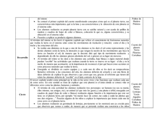 del mismo
 Se contará el primer capítulo del cuento manifestando conceptos cómo qué es el planeta tierra, sus
características más importantes, qué es la luna y sus características y la ubicación de este planeta en
el sistema solar.
 Los alumnos realizarán su propio planeta tierra con su satélite natural y con ayuda de palillos de
madera y cuadros de hojas de color o blancas, colocarán lo qué es, alguna característica, y su
ubicación en el sistema solar.
 Pasarán a explicar su producto algunos alumnos.
Palitos de
Madera
Pinturas
Cuento del
planeta
Tierra
Planetas
Cartulinas
Cuento del
planeta
Tierra
Lentejas
Vasos
Algodón
Cartulinas
Palitos de
Madera
Desarrollo
Al término del mismo se les leerá el siguiente capítulo que refiere al conocimiento de fenómenos naturales
que realiza la tierra en el sistema solar como los movimientos de traslación y rotación como el día y la
noche y las estaciones del año.
 Se realiza una dinámica en la que a uno de los alumnos se les dará el sol como representante y los
demás alumnos serán la tierra, la intención es que tengan la noción de los movimientos que hace la
tierra en función al sol, de manera que la docente dirá qué tipo de movimiento realizarán y
dependiendo de ello los alumnos giraran alrededor del sol, o giraran en su lugar sin moverse.
 Al termino del relato se les dará a los alumnos una cartulina, hoja blanca o algún material donde
puedan “escribir” las actividades que realizan cuando la tierra se mueve en su lugar: el día y en la
noche de manera que acentuarán en la importancia de reconocer el por qué hacen estas acciones en
estos procesos naturales que realiza la tierra.
 Enseguida se dividirán en cuatro equipos y a cada uno de ellos se les dará un rompecabezas
llamativo referente a las estaciones del año, los alumnos deberán de armarlo y con una lluvia de
ideas deberán de explicar lo que observan y que creen que sea, gracias al referente que tienen del
relato los alumnos deberán de “escribir” en el lado contrario de la hoja
Cierre
El tercer capítulo tendrá como principal eje la vida en los seres vivos y las funciones que realizan cada uno
de estos seres. En este sentido se trata de explicar que este planeta es el único donde se conoce vida en
diferentes seres como las plantas, humanos y animales.
 Al término de esta actividad los alumnos realizarán tres personajes: un humano (ya sea su mamá,
ellos mismos, sus amigos, etc), un animal (el que más les guste), y una planta o árbol, enseguida con
cuadros de papel (hoja de color o blanca) realizarán alguna función o la importancia que este ser
tiene en el planeta tierra, por ejemplo: “mi mamá: hace de comer, me cuida y cuida las plantas que
nos dan oxígeno…” Pasarán algunos de los niños a explicar la importancia que tienen cada uno de
estos seres en el planeta tierra.
 Los alumnos realizarán un germinado de lentejas, previamente se les mostrará uno ya crecido para
que observen que vamos a cuidar, de manera que se pretende realizar una conciencia a los niños
 