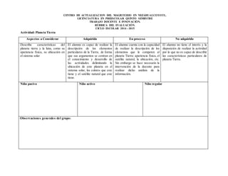 CENTRO DE ACTUALIZACION DEL MAGISTERIO EN NEZAHUALCOYOTL.
LICENCIATURA EN PREESCOLAR QUINTO SEMESTRE
TRABAJO DOCENTE E INNOVACIÓN.
RÚBRICA DEL EVALUACIÓN.
CICLO ESCOLAR 2014 - 2015
Actividad: Planeta Tierra
Aspectos a Considerar Adquirido En proceso No adquirido
Describe características del
planeta tierra y la luna, como su
apariencia física, su ubicación en
el sistema solar
El alumno es capaz de realizar la
descripción de los elementos
particulares de la Tierra, de forma
que sus argumentos se centran en
el conocimiento y desarrollo de
las actividades delimitando la
ubicación de este planeta en el
sistema solar, los colores que este
tiene y el satélite natural que este
tiene.
El alumno cuenta con la capacidad
de realizar la descripción de los
elementos que le competen al
planeta Tierra: apariencia física, el
satélite natural, la ubicación, etc.
Sin embargo se hace necesario la
intervención de la docente para
realizar dicho análisis de la
información.
El alumno no tiene el interés y la
disposición de realizar la actividad
por lo que no es capaz de describir
las características particulares de
planeta Tierra.
Niño pasivo Niño activo Niño regular
Observaciones generales del grupo:
 