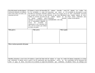Describe porqué suceden algunos
fenómenos naturales en el planeta
tierra como el día y la noche y las
estaciones del año
El alumno a través del desarrollo
de las actividades es capaz de
describir los fenómenos naturales
que suceden en la Tierra, ya que
realizan la creación necesaria de
un puente cognitivo para
relacionar el conocimiento previo
con el conocimiento adquirido al
evocar los recuerdos de
experiencias en las estaciones del
año y de las acciones que realizan
en el día y la noche.
El alumno describe estas
situaciones que pasan en el
planeta Tierra con el apoyo de la
docente ya que, tiene dificultades
de explicar algunos de los
fenómenos naturales
confundiéndolos entre ellos.
El alumno no realiza las
actividades de descripción ya que
no tiene conocimiento necesario
para explicar algunos de estos.
Tiene ciertas confusiones para
realizar la descripción.
Niño pasivo Niño activo Niño regular
Observacionesgenerales del grupo
Identifica elementos y seres vivos
que conforman el planeta tierra
como el agua, la tierra, los
El alumno a partir del relato del
cuento y de las experiencias que
tiene en su entorno, es capaz de
El alumno es capaz de emitir
descripciones acerca de los
elementos que conforman el
El alumno comprende y se siente
relacionado con los elementos del
planeta Tierra, sin embargo sus
 