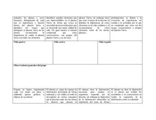 animales, las plantas y seres
humanos; distinguiendo de cada
uno su importancia y función
dentro del planeta tierra e
identifica los rasgos que
distinguen al planeta tierra de los
demás, reconociendo la
importancia de cuidar el planeta
tierra con todos sus elementos
identificar aquellos elementos que
son imprescindibles en el planeta
Tierra de forma que evoca la
necesidad de preservarlos para que
se desarrolle una mejor calidad de
vida. De igual manera el alumno
comprende que estas
características son propias del
planeta Tierra, y no de otros.
planeta Tierra, sin embargo tiene
que tener el apoyo de la docente al
delimitar la importancia de estos
elementos en la vida cotidiana y el
reconocimiento de estos
elementos sobre de los demás
planetas.
participaciones se limitan a la
evocación de experiencias sin
sentido a la actividad, por lo que
no comprende que estos son los
rasgos característicos y propios
del planeta Tierra.
Niño pasivo Niño activo Niño regular
Observacionesgenerales del grupo
Expone un tópico, organizando
cada vez mejor sus ideas y
utilizando apoyos gráficos u
objetos de su entorno
El alumno es capaz de exponer la
información presentada de forma
ordenada y con validez al emitir la
descripción de ciertos conceptos
que la docente emite de esta forma
se observa que alcanza el
El alumno tiene la información
necesaria para realizar el
argumento requerido por la
docente, sin embargo la dispersión
de la información obstaculiza la
exposición del tema de forma
El alumno no tiene la disposición
ni el interés por realizar las
actividades y en consecuencia no
realiza la exposición de la
información como es solicitado.
 