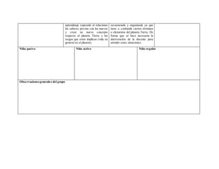 aprendizaje esperado al relacionar
los saberes previos con los nuevos
y crear un nuevo concepto
respecto al planeta Tierra y los
rasgos que estos implican (vida en
general en el planeta)
secuenciada y organizada ya que
tiene a confundir ciertos términos
o elementos del planeta Tierra. De
forma que se hace necesario la
intervención de la docente para
atender estas situaciones.
Niño pasivo Niño activo Niño regular
Observacionesgenerales del grupo
 