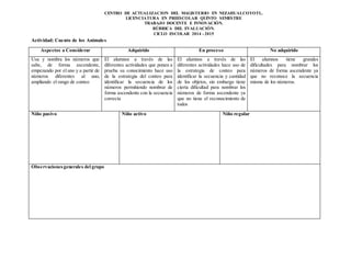 CENTRO DE ACTUALIZACION DEL MAGISTERIO EN NEZAHUALCOYOTL.
LICENCIATURA EN PREESCOLAR QUINTO SEMESTRE
TRABAJO DOCENTE E INNOVACIÓN.
RÚBRICA DEL EVALUACIÓN.
CICLO ESCOLAR 2014 - 2015
Actividad: Cuento de los Animales
Aspectos a Considerar Adquirido En proceso No adquirido
Usa y nombra los números que
sabe, de forma ascendente,
empezando por el uno y a partir de
números diferentes al uno,
ampliando el rango de conteo
El alumnos a través de las
diferentes actividades que ponen a
prueba su conocimiento hace uso
de la estrategia del conteo para
identificar la secuencia de los
números permitiendo nombrar de
forma ascendente con la secuencia
correcta
El alumnos a través de las
diferentes actividades hace uso de
la estrategia de conteo para
identificar la secuencia y cantidad
de los objetos, sin embargo tiene
cierta dificultad para nombrar los
números de forma ascendente ya
que no tiene el reconocimiento de
todos
El alumnos tiene grandes
dificultades para nombrar los
números de forma ascendente ya
que no reconoce la secuencia
misma de los números.
Niño pasivo Niño activo Niño regular
Observacionesgenerales del grupo
 