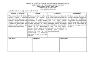 CENTRO DE ACTUALIZACION DEL MAGISTERIO EN NEZAHUALCOYOTL.
LICENCIATURA EN PREESCOLAR QUINTO SEMESTRE
TRABAJO DOCENTE E INNOVACIÓN.
RÚBRICA DEL EVALUACIÓN.
CICLO ESCOLAR 2014 - 2015
Actividad: Artistas extranjeros: Leonardo Da Vinci
Aspectos a Considerar Adquirido En proceso No adquirido
Observa obras de arte de distintos
tiempos y culturas, y conversa
sobre los detalles que llaman su
atención y por qué de forma que
identifica el nombre del autor o de
la autora de algunas obras que
aprecia y los motivos que
inspiraron esas producciones
El alumno está abierto a realizar la
observación en función a
reconocer la cultura, el
pensamiento y algunos detalles
que hacen característico al autor
de forma que para él se le hace
más sencillo identificar el autor y
algunas de sus producciones
artísticas. En este sentido el niño
muestra gran sensibilidad al
observar las obras de arte
reconocimiento la importancia
que tiene el arte en su vida
cotidiana
El alumno tiene gran disposición
de realizar observaciones ante las
obras de arte, de esta forma es
capaz de emitir algunas
sensaciones sobre los detalles que
le llaman la atención. Sin embargo
tiene dificultades para identificar
el autor con esos detalles,
mostrando la necesidad de la
docente para alcanzar el
aprendizaje esperado.
El alumno observa las obras de
arte que se presentan sin embargo,
no alcanza la sensibilización
adecuada para conversar acerca de
aquellos detalles que le llaman la
atención y en consecuencia no
identifica al autor que representa
las obras.
Niño pasivo Niño activo Niño regular
 