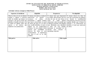CENTRO DE ACTUALIZACION DEL MAGISTERIO EN NEZAHUALCOYOTL.
LICENCIATURA EN PREESCOLAR QUINTO SEMESTRE
TRABAJO DOCENTE E INNOVACIÓN.
RÚBRICA DEL EVALUACIÓN.
CICLO ESCOLAR 2014 - 2015
Actividad: Artistas extranjeros: Pablo Picasso
Aspectos a Considerar Adquirido En proceso No adquirido
Observa obras de arte de distintos
tiempos y culturas, y conversa
sobre los detalles que llaman su
atención y por qué de forma que
identifica el nombre del autor o de
la autora de algunas obras que
aprecia y los motivos que
inspiraron esas producciones
El alumno está abierto a realizar la
observación en función a
reconocer la cultura, el
pensamiento y algunos detalles
que hacen característico al autor
de forma que para él se le hace
más sencillo identificar el autor y
algunas de sus producciones
artísticas. En este sentido el niño
muestra gran sensibilidad al
observar las obras de arte
reconocimiento la importancia
que tiene el arte en su vida
cotidiana
El alumno tiene gran disposición
de realizar observaciones ante las
obras de arte, de esta forma es
capaz de emitir algunas
sensaciones sobre los detalles que
le llaman la atención. Sin embargo
tiene dificultades para identificar
el autor con esos detalles,
mostrando la necesidad de la
docente para alcanzar el
aprendizaje esperado.
El alumno observa las obras de
arte que se presentan sin embargo,
no alcanza la sensibilización
adecuada para conversar acerca de
aquellos detalles que le llaman la
atención y en consecuencia no
identifica al autor que representa
las obras.
Niño pasivo Niño activo Niño regular
 