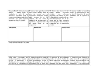 Crea, mediante la pintura, escenas,
paisajes y objetos reales o
imaginarios a partir de una
situación o experiencia vivida y
explica a sus compañeros las ideas
personales que quiso expresar
mediante su creación artística.
El alumno tiene gran disposición
para realizar distintas obras de
arte, de manera que sus
expresiones manifiestan siempre
algún recuerdo de su vida
cotidiana. De esta forma la
explicación de su obra de arte es
espontánea y respetuosa ante la de
las demás obras de sus
compañeros
El alumno tiene disposición de
realizar distintas creaciones
artísticas con referentes
vivenciales, sin embargo no tiene
la disposición de comunicar lo que
esta obra representa para él. De
forma que se hace necesario
insertar preguntas para comunicar
lo que quiso decir en su expresión
artística.
El alumno realiza su creación
artística sin ningún sentid ya que
no tiene la disposición de tener
sensibilidad ante lo expuesto en
clase.
Niño pasivo Niño activo Niño regular
Observacionesgenerales del grupo
Habla sobre experiencias que
pueden compartirse, y propicia la
escucha, el intercambio y la
identificación entre pares a su vez
que escucha las experiencias de
El alumno desarrolla el sentido de
apreciación artística al desarrollar
estas dos habilidades, ya que es
capaz de compartir sus ideas y
pensamientos con los demás para
El desarrollo de las actividades
permite al alumno hablar de
ciertas experiencias que plasma en
sus creaciones artísticas
abriéndose con los demás para
El alumno no tiene el interés de
hablar acerca de sus experiencias
cotidianas que tienen relación con
sus emociones, ideas y
sentimientos. Y en consecuencia
 