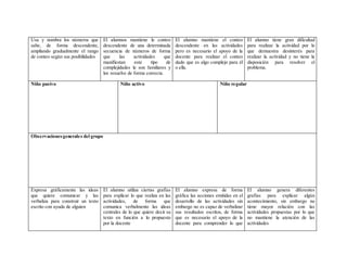 Usa y nombra los números que
sabe, de forma descendente,
ampliando gradualmente el rango
de conteo según sus posibilidades
El alumnos mantiene le conteo
descendente de una determinada
secuencia de números de forma
que las actividades que
manifiestan este tipo de
complejidades le son familiares y
los resuelve de forma correcta.
El alumno mantiene el conteo
descendente en las actividades
pero es necesario el apoyo de la
docente para realizar el conteo
dado que es algo complejo para él
o ella.
El alumno tiene gran dificultad
para realizar la actividad por lo
que demuestra desinterés para
realizar la actividad y no tiene la
disposición para resolver el
problema.
Niño pasivo Niño activo Niño regular
Observacionesgenerales del grupo
Expresa gráficamente las ideas
que quiere comunicar y las
verbaliza para construir un texto
escrito con ayuda de alguien
El alumno utiliza ciertas grafías
para explicar lo que realiza en las
actividades, de forma que
comunica verbalmente las ideas
centrales de lo que quiere decir su
texto en función a lo propuesto
por la docente
El alumno expresa de forma
gráfica las acciones emitidas en el
desarrollo de las actividades sin
embargo no es capaz de verbalizar
sus resultados escritos, de forma
que es necesario el apoyo de la
docente para comprender lo que
El alumno genera diferentes
grafías para explicar algún
acontecimiento, sin embargo no
tiene mayor relación con las
actividades propuestas por lo que
no mantiene la atención de las
actividades
 