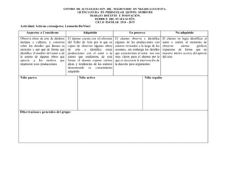 CENTRO DE ACTUALIZACION DEL MAGISTERIO EN NEZAHUALCOYOTL.
LICENCIATURA EN PREESCOLAR QUINTO SEMESTRE
TRABAJO DOCENTE E INNOVACIÓN.
RÚBRICA DEL EVALUACIÓN.
CICLO ESCOLAR 2014 - 2015
Actividad: Artistas extranjeros: Leonardo Da Vinci
Aspectos a Considerar Adquirido En proceso No adquirido
Observa obras de arte de distintos
tiempos y culturas, y conversa
sobre los detalles que llaman su
atención y por qué de forma que
identifica el nombre del autor o de
la autora de algunas obras que
aprecia y los motivos que
inspiraron esas producciones
El alumno cuenta con el referente
del Taller de Arte por lo que es
capaz de observar algunas obras
de arte e identifica estas
producciones con el autor o la
autora que analizaron, de esta
forma el alumno expone ciertas
ideas y tendencias de los autores
demostrando su conocimiento
adquirido
El alumno observa e identifica
algunas de las producciones con
autores revisados a lo largo de las
sesiones, sin embargo los detalles
que caracterizan al autor nos son
muy claros para el alumno por lo
que es necesaria la intervención de
la docente para argumentar.
El alumno no logra identificar al
autor o autora al momento de
observar ciertos gráficos
expuestos de forma que no
muestra interés acerca del aprecio
del arte.
Niño pasivo Niño activo Niño regular
Observaciones generales del grupo:
 