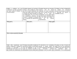 Explica y comparte con sus
compañeros las ideas personales
que quiso expresar mediante su
creación artística.
El alumno muestra sus creaciones
artísticas como ejemplo de cada
uno de los autores analizados, de
forma que explica la idea central o
el mensaje que quiso transmitir en
sus producciones. De esta forma
sus compañeros observan su
creación y entienden el mensaje
por el desarrollo del apreciación
artística.
El alumno muestra sus creaciones
artísticas ante los demás
explicando las ideas personales
que tenia a realizar esta obra. Sin
embargo no es capaz de
relacionarlos con los autores dado
que tiene ciertas confusiones entre
ellos; de forma que solicita el
apoyo de la docente
constantemente
El alumno no tiene la disposición
de explicar sus creaciones
artísticas de forma que no muestra
el desarrollo del aprecio y
sensibilidad del arte.
Niño pasivo Niño activo Niño regular
Observacionesgenerales del grupo
Habla sobre experiencias que
pueden compartirse, y propicia la
escucha, el intercambio y la
identificación entre pares a su vez
que escucha las experiencias de
El alumno desarrolla el sentido de
apreciación artística al desarrollar
estas dos habilidades, ya que es
capaz de compartir sus ideas y
pensamientos con los demás para
El desarrollo de las actividades
permite al alumno hablar de
ciertas experiencias que plasma en
sus creaciones artísticas
abriéndose con los demás para
El alumno no tiene el interés de
hablar acerca de sus experiencias
cotidianas que tienen relación con
sus emociones, ideas y
sentimientos. Y en consecuencia
 
