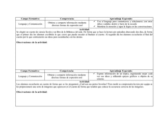 Campo Formativo: Competencia: Aprendizaje Esperado:
Lenguaje y Comunicación
Obtiene y comparte información mediante
diversas formas de expresión oral
 Usa el lenguaje para comunicarse y relacionarse con otros
niños y adultos dentro y fuera de la escuela
 Mantiene la atención y sigue la lógica en las conversaciones
Actividad:
Se elegirá un cuento de ciencia ficción o un libro de la biblioteca del aula. De forma que se hace la lectura por episodios abarcando dos días, de forma
que el primer día los alumnos escribirán lo que creen que pueda suceder al finalizar el cuento. Al segundo día los alumnos escucharán el final del
cuento por lo que contrastarán sus ideas para socializarlas con los demás.
Observaciones de la actividad:
Campo Formativo: Competencia: Aprendizaje Esperado:
Lenguaje y Comunicación
Obtiene y comparte información mediante
diversas formas de expresión oral
 Expone información de un tópico, organizando mejor cada
vez sus ideas y utilizando apoyos gráficos u objetos de su
entorno.
Actividad:
Los alumnos escucharán un cuento de forma que se les preguntará ¿Cuál son sus partes favoritas? Para medir su comprensión lectora por equipo se
les proporcionará una serie de imágenes que aparecen en el cuento de forma que tendrán que colocar la secuencia correcta de las imágenes.
Observaciones de la actividad:
 