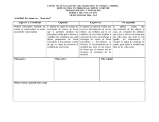 CENTRO DE ACTUALIZACION DEL MAGISTERIO EN NEZAHUALCOYOTL.
LICENCIATURA EN PREESCOLAR QUINTO SEMESTRE
TRABAJO DOCENTE E INNOVACIÓN.
RÚBRICA DEL EVALUACIÓN.
CICLO ESCOLAR 2014 - 2015
Actividad: Los números ¿Cómo son?
Aspectos a Considerar Adquirido En proceso No adquirido
Ordena colecciones teniendo en
cuenta su numerosidad: en orden
ascendente y descendente
El alumno es capaz de realizar las
actividades de conteo, de forma
que le permiten clasificar las
colecciones dadas por la docente y
visualizar las cantidades que cada
objeto proporciona de forma
ascendente y descendente, a modo
de que es capaz de reconocer la
cantidad que esta arroja.
El alumno es capaz de realizar una
correcta discriminación de ciertos
objetos con atributos que le son
similares, de esta forma realizan la
colección de estos, sin embargo la
estrategia de conteo de forma
ascendente y descendente no
favorece el reconocimiento de la
cantidad que tiene en sus manos,
de forma que el alumnos aun no
reconoce la secuencia de los
números
El alumno realiza una
discriminación de los objetos al
azar, sin considerar los atributos
que estos le ofrecen de forma que
las colecciones que tiene no son
iguales. En consecuencia el
alumno no aplica la estrategia de
conteo para saber la cantidad que
tiene en las colecciones.
Niño pasivo Niño activo Niño regular
Observacionesgenerales del grupo
 
