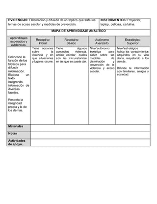 EVIDENCIAS: Elaboración y difusión de un tríptico que trate los
temas de acoso escolar y medidas de prevención.
INSTRUMENTOS: Proyector,
laptop, película, cartulina.
MAPA DE APRENDIZAJE ANALÍTICO
Aprendizajes
esperados y
evidencias.
Receptivo
Inicial
Resolutivo
Básico
Autónomo
Avanzado
Estratégico
Superior
Reconoce la
función de los
trípticos para
difundir
información.
Elabora un
texto
integrando
información de
diversas
fuentes.
Respeta la
integridad
propia y la de
los demás.
Tiene nociones
sobre la
violencia y en
que situaciones
y lugares ocurre.
Tiene algunos
conceptos violencia,
acoso escolar, cuales
son las circunstancias
en las que se puede dar.
Nivel autónomo
Investiga para
saber sobre las
medidas de
disminución y
prevención de la
violencia y acoso
escolar.
Nivel estratégico
Aplica los conocimientos
adquiridos en su vida
diaria, respetando a los
demás.
Difunde la información
con familiares, amigos y
sociedad.
Materiales
Notas
Actividades
de apoyo.
 