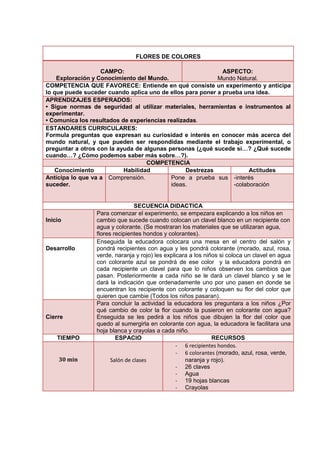 FLORES DE COLORES
CAMPO:
Exploración y Conocimiento del Mundo.
ASPECTO:
Mundo Natural.
COMPETENCIA QUE FAVORECE: Entiende en qué consiste un experimento y anticipa
lo que puede suceder cuando aplica uno de ellos para poner a prueba una idea.
APRENDIZAJES ESPERADOS:
• Sigue normas de seguridad al utilizar materiales, herramientas e instrumentos al
experimentar.
• Comunica los resultados de experiencias realizadas.
ESTANDARES CURRICULARES:
Formula preguntas que expresan su curiosidad e interés en conocer más acerca del
mundo natural, y que pueden ser respondidas mediante el trabajo experimental, o
preguntar a otros con la ayuda de algunas personas (¿qué sucede si…? ¿Qué sucede
cuando…? ¿Cómo podemos saber más sobre…?).
COMPETENCIA
Conocimiento Habilidad Destrezas Actitudes
Anticipa lo que va a
suceder.
Comprensión. Pone a prueba sus
ideas.
-interés
-colaboración
SECUENCIA DIDACTICA
Inicio
Para comenzar el experimento, se empezara explicando a los niños en
cambio que sucede cuando colocan un clavel blanco en un recipiente con
agua y colorante. (Se mostraran los materiales que se utilizaran agua,
flores recipientes hondos y colorantes).
Desarrollo
Enseguida la educadora colocara una mesa en el centro del salón y
pondrá recipientes con agua y les pondrá colorante (morado, azul, rosa,
verde, naranja y rojo) les explicara a los niños si coloca un clavel en agua
con colorante azul se pondrá de ese color y la educadora pondrá en
cada recipiente un clavel para que lo niños observen los cambios que
pasan. Posteriormente a cada niño se le dará un clavel blanco y se le
dará la indicación que ordenadamente uno por uno pasen en donde se
encuentran los recipiente con colorante y coloquen su flor del color que
quieren que cambie (Todos los niños pasaran).
Cierre
Para concluir la actividad la educadora les preguntara a los niños ¿Por
qué cambio de color la flor cuando la pusieron en colorante con agua?
Enseguida se les pedirá a los niños que dibujen la flor del color que
quedo al sumergirla en colorante con agua, la educadora le facilitara una
hoja blanca y crayolas a cada niño.
TIEMPO ESPACIO RECURSOS
30 min Salón de clases
- 6 recipientes hondos.
- 6 colorantes (morado, azul, rosa, verde,
naranja y rojo).
- 26 claves
- Agua
- 19 hojas blancas
- Crayolas
 