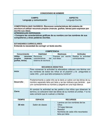 CONOCIENDO MI NOMBRE
CAMPO:
Lenguaje y comunicación
ASPECTO:
Lenguaje Escrito
COMPETENCIA QUE FAVORECE: Reconoce características del sistema de
escritura al utilizar recursos propios (marcas, grafías, letras) para expresar por
escrito sus ideas.
APRENDIZAJES ESPERADOS:
• Compara las características gráficas de su nombre con los nombres de sus
compañeros y otras palabras escritas.
ESTANDARES CURRICULARES:
Entiende la necesidad de corregir un texto escrito.
COMPETENCIA
Conocimiento Habilidad Destrezas Actitudes
Utiliza recursos
propios (marcas,
grafías, letras)
Reconoce
características del
sistema de escritura.
Expresa por escrito
sus ideas.
Realiza la actividad
correctamente.
SECUENCIA DIDACTICA
Inicio
Para comenzar la actividad la educadora colocara una lámina con
los nombres de todos los niños en el pizarrón y le preguntara a
cada niño ¿con que letra empieza tu nombre?
Desarrollo
Posteriormente a cada niño se le dará un sobre con las letras de su
nombre separado letra por letra y se les indicara que tendrán que
unir correctamente su nombre y pegarlo en una hoja blanca.
Cierre
Al concluir la actividad se les pedirá a los niños que observen la
lamina y si colocaron bien las letras de su nombre al unirlas. Y si no
esta correcto que lo vuelvan a intentar.
TIEMPO ESPACIO RECURSOS
30 min Salón de clases
- Lamina con los nombres de los
niños
- 19 hojas blancas
- Resistol
- Nombres de cada niño recortados
letra por letra
 