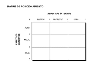 MATRIZ DE POSICIONAMIENTO 4 3 2 1 2 1 3 FUERTE PROMEDIO DEBIL ALTO MEDIO BAJO ASPECTOS EXTERNOS ASPECTOS  INTERNOS 