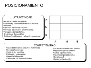 POSICIONAMIENTO A M B A M B ATRACTIVIDAD Necesidad social del servicio Existencia y capacidad del servicio de otros oferentes. Demanda de nuevos servicios. Precio de los servicios en el mercado. Percepción de los clientes. Crecimiento Demográfico. Distribución del ingreso y situación económica. COMPETITIVIDAD Capacidad instalada (recursos materiales) Recursos financieros. Costo de los servicios. Eficiencia y racionalidad. Capacidad Gerencial. Calificación del recurso humano. Actualización del recurso humano. Disposición para el cambio. Cultura organizacional. Sistemas organizacionales. Clima laboral. Calidad en la atención. 