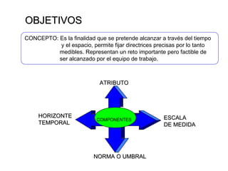 OBJETIVOS CONCEPTO: Es la finalidad que se pretende alcanzar a través del tiempo y el espacio, permite fijar directrices precisas por lo tanto  medibles. Representan un reto importante pero factible de  ser alcanzado por el equipo de trabajo. COMPONENTES ATRIBUTO ESCALA  DE MEDIDA NORMA O UMBRAL HORIZONTE TEMPORAL 