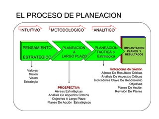EL PROCESO DE PLANEACION PENSAMIENTO ESTRATEGICO PLANEACION  A LARGO PLAZO PLANEACION TACTICA o  Estrategica IMPLANTACION PLANES  Y RESULTADOS Valores Mision Vision Estrategia PROSPECTIVA Aéreas Estratégicas Análisis De Aspectos Criticos Objetivos A Largo Plazo Planes De Acción  Estratégicos Indicadores de Gestion Aéreas De Resultado Criticas Análisis De Aspectos Críticos Indicadores Clave De Rendimiento Objetivos Planes De Acción Revisión De Planes INTUITIVO ANALITICO METODOLOGICO 