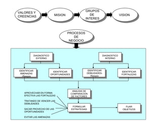 DIAGNOSTICO EXTERNO IDENTIFICAR AMENAZAS -Riesgos IDENTIFICAR OPORTUNIDADES DIAGNOSTICO INTERNO IDENTIFICAR DEBILIDADES- Riesgos IDENTIFICAR FORTALEZAS ANALISIS DE COMPARACION DE FACTORES FIJAR OBJETIVOS FORMULAR ESTRATEGIAS APROVECHAR EN FORMA EFECTIVA LAS FORTALEZAS TRATANDO DE VENCER LAS DEBILIDADES SACAR PROVECHO DE LAS OPORTUNIDADES EVITAR LAS AMENAZAS VALORES Y CREENCIAS GRUPOS DE  INTERES VISION PROCESOS DE NEGOCIO MISION 