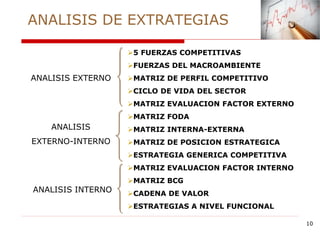 ANALISIS DE EXTRATEGIAS
10
ANALISIS EXTERNO
5 FUERZAS COMPETITIVAS
FUERZAS DEL MACROAMBIENTE
MATRIZ DE PERFIL COMPETITIVO
CICLO DE VIDA DEL SECTOR
MATRIZ EVALUACION FACTOR EXTERNO
MATRIZ FODA
MATRIZ INTERNA-EXTERNA
MATRIZ DE POSICION ESTRATEGICA
ESTRATEGIA GENERICA COMPETITIVA
MATRIZ EVALUACION FACTOR INTERNO
MATRIZ BCG
CADENA DE VALOR
ESTRATEGIAS A NIVEL FUNCIONAL
ANALISIS INTERNO
ANALISIS
EXTERNO-INTERNO
 