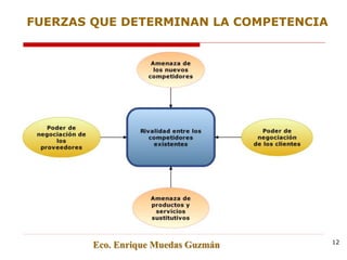 FUERZAS QUE DETERMINAN LA COMPETENCIA
Eco. Enrique Muedas Guzmán 12
 