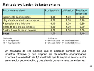 Matriz de evaluacion de factor externo
Factor externo clave Ponderacion calificacion Resultado
ponderado
Increm ento de im puestos 0,30 1,00 0,30
Llegada de productos extranjeros 0,20 1,00 0,20
Reduccion de la inflacion 0,10 3,00 0,30
Mercado con alto crecim iento 0,20 4,00 0,80
Costos bajos de m ano de obra 0,20 4,00 0,80
Total 1,00 2,40
Ponderacion : Calificacion :
0,0 = sin importancia 1 = amenaza grave 3 = oportunidad menor
1,0 = muy importante 2 = amenaza menor 4 = oportunidad elevada
Un resultado de 4,0 indicaría que la empresa compite en una
industria atractiva y que dispone de abundantes oportunidades
externas. Un resultado de 1,0 mostraría que la empresa se encuentra
en un sector poco atractivo y que afronta graves amenazas externas.
14
 