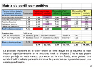 Matriz de perfil competitivo
Factores criticos de éxito Nuestra empresa Competidor "A" Competidor "B"
en la industria a la que Ponderacion calificacion resultado calificacion resultado calificacion resultado
pertenece nuestra empresa ponderado ponderado ponderado
Participacion en el mercado 0.20 3.00 0.60 2.00 0.40 2.00 0.40
Competitividad del precio 0.20 1.00 0.20 4.00 0.80 1.00 0.20
Posicion financiera 0.40 2.00 0.80 1.00 0.40 4.00 1.60
Calidad del producto 0.10 4.00 0.40 3.00 0.30 3.00 0.30
Lealtad del consumidor 0.10 3.00 0.30 3.00 0.30 3.00 0.30
Total resultado ponderado 1.00 2.30 2.20 2.80
Ponderacion : Calificacion :
0,0 = sin importnacia 1 = debilidad grave 3 = fortaleza menor optimo = 3.70
1,1 = muy importante 2 = debilidad menor 4 = fortaleza importante maximo = 4.00
Respecto del optimo 3.70 Nuestra empresa Competidor "A" Competidor "B"
2.30 62.16% 2.20 59.46% 2.80 75.68%
La posición financiera es el factor critico de éxito mayor de la industria, lo cual
impacta significativamente en el resultado final, la empresa 2 es la que posee
mayor puntaje en este campo, por ende es la mas fuerte, esto genera una
oportunidad importante para esta empresa, la que deberá ser aprovechada con una
estrategia adecuada.
15
 