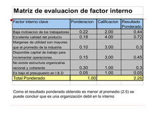 Matriz de evaluacion de factor interno
Factor interno clave Ponderacion Calificacion Resultado
Ponderado
Baja motivacion de los trabajadores 0.22 2.00 0.44
Excelente calidad del producto 0.18 4.00 0.72
Margenes de utilidad son mayores
que el promedio de la industria 0.10 3.00 0.3
Disponible capital de trabajo para
incrementar operaciones. 0.15 3.00 0.45
No existe estructura organizativa
racional y coherente 0.30 1.00 0.3
Es bajo el presupuesto en I & D 0.05 1.00 0.05
Total Ponderado 1.00 2.26
Como el resultado ponderado obtenido es menor al promedio (2.5) se
puede concluir que es una organización debil en lo interno
 