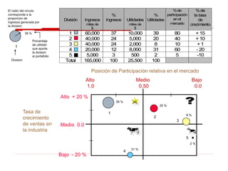 División Ingresos
miles de
$
%
Ingresos Utilidades
miles de
$
%
Utilidades
%de
participación
en el
mercado
%de
la tasa
de
crecimiento
1 60,000 37 10,000 39 80 +15
2 40,000 24 5,000 20 40 +10
3 40,000 24 2,000 8 10 +1
4 20,000 12 8,000 31 60 - 20
5 5,000 3 500 2 5 -10
Total 165,000 100 25,500 100
Alto
1.0
Medio
0.50
Bajo
0.0
Alto + 20 %
Medio 0.0
Bajo - 20 %
Tasa de
crecimiento
de ventas en
la industria
Posición de Participación relativa en el mercado
1
2
3
4
5
39 %
20 %
8 %
31 %
2 %
39 %
El radio del circulo
corresponde a la
proporcion de
ingresos generada por
la division
1
Division
Porcentaje
de utilidad
que aporta
la division
al portafolio
 