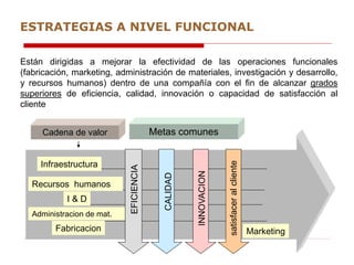 Están dirigidas a mejorar la efectividad de las operaciones funcionales
(fabricación, marketing, administración de materiales, investigación y desarrollo,
y recursos humanos) dentro de una compañía con el fin de alcanzar grados
superiores de eficiencia, calidad, innovación o capacidad de satisfacción al
cliente
Fabricacion Marketing
Administracion de mat.
I & D
Recursos humanos
Infraestructura
EFICIENCIA
CALIDAD
INNOVACION
satisfaceralcliente
Metas comunesCadena de valor
ESTRATEGIAS A NIVEL FUNCIONAL
 