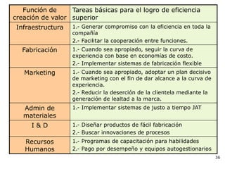 36
Función de
creación de valor
Tareas básicas para el logro de eficiencia
superior
Infraestructura 1.- Generar compromiso con la eficiencia en toda la
compañía
2.- Facilitar la cooperación entre funciones.
Fabricación 1.- Cuando sea apropiado, seguir la curva de
experiencia con base en economías de costo.
2.- Implementar sistemas de fabricación flexible
Marketing 1.- Cuando sea apropiado, adoptar un plan decisivo
de marketing con el fin de dar alcance a la curva de
experiencia.
2.- Reducir la deserción de la clientela mediante la
generación de lealtad a la marca.
Admin de
materiales
1.- Implementar sistemas de justo a tiempo JAT
I & D 1.- Diseñar productos de fácil fabricación
2.- Buscar innovaciones de procesos
Recursos
Humanos
1.- Programas de capacitación para habilidades
2.- Pago por desempeño y equipos autogestionarios
 