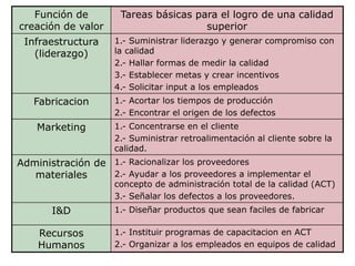 Función de
creación de valor
Tareas básicas para el logro de una calidad
superior
Infraestructura
(liderazgo)
1.- Suministrar liderazgo y generar compromiso con
la calidad
2.- Hallar formas de medir la calidad
3.- Establecer metas y crear incentivos
4.- Solicitar input a los empleados
Fabricacion 1.- Acortar los tiempos de producción
2.- Encontrar el origen de los defectos
Marketing 1.- Concentrarse en el cliente
2.- Suministrar retroalimentación al cliente sobre la
calidad.
Administración de
materiales
1.- Racionalizar los proveedores
2.- Ayudar a los proveedores a implementar el
concepto de administración total de la calidad (ACT)
3.- Señalar los defectos a los proveedores.
I&D 1.- Diseñar productos que sean faciles de fabricar
Recursos
Humanos
1.- Instituir programas de capacitacion en ACT
2.- Organizar a los empleados en equipos de calidad
 
