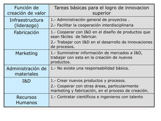 Función de
creación de valor
Tareas básicas para el logro de innovacion
superior
Infraestructura
(liderazgo)
1.- Administración general de proyectos .
2.- Facilitar la cooperación interdisciplinaria
Fabricación 1.- Cooperar con I&D en el diseño de productos que
sean fáciles de fabricar.
2.- Trabajar con I&D en el desarrollo de innovaciones
de procesos.
Marketing 1.- Suministrar información de mercados a I&D,
trabajar con esta en la creación de nuevos
productos.
Administración de
materiales
1.- No existe una responsabilidad básica.
I&D 1.- Crear nuevos productos y procesos.
2.- Cooperar con otras áreas, particularmente
marketing y fabricación, en el proceso de creación.
Recursos
Humanos
1.- Contratar científicos e ingenieros con talento
 