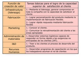 Función de
creación de valor
Tareas básicas para el logro de la capacidad
superior de satisfacción al cliente
Infraestructura
(liderazgo)
1.- Mediante el liderazgo, generar compromiso en
toda la compañía con la capacidad de satisfacer al
cliente
Fabricación 1.- Lograr personalización del producto mediante la
implementación de fabricación flexible.
2.- Lograr rápida respuesta mediante fabricación
flexible
Marketing 1.- Conocer al cliente.
2.- Comunicar la retroalimentación del cliente a las
áreas apropiadas
Administración de
materiales
1.-Desarrollar sistemas logísticos capaces de
responder en forma rápida a las exigencias no
anticipadas de los clientes (JAT).
I&D 1.- Traer a los clientes al proceso de desarrollo del
producto.
Recursos
Humanos
1.- Desarrollar programas de capacitación en los que
los trabajadores asuman el rol de clientes
 