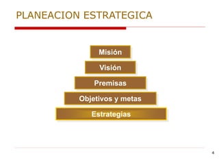 4
Estrategias
Objetivos y metas
Premisas
Visión
Misión
PLANEACION ESTRATEGICA
 