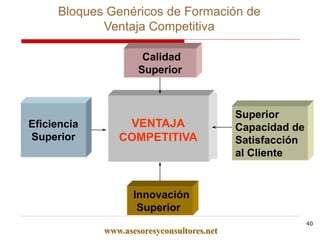 Calidad
Superior
Eficiencia
Superior
Superior
Capacidad de
Satisfacción
al Cliente
VENTAJA
COMPETITIVA
Innovación
Superior
Bloques Genéricos de Formación de
Ventaja Competitiva
www.asesoresyconsultores.net
40
 