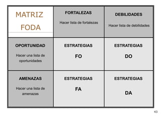 43
MATRIZ
FODA
FORTALEZAS
Hacer lista de fortalezas
DEBILIDADES
Hacer lista de debilidades
OPORTUNIDAD
Hacer una lista de
oportunidades
ESTRATEGIAS
FO
ESTRATEGIAS
DO
AMENAZAS
Hacer una lista de
amenazas
ESTRATEGIAS
FA
ESTRATEGIAS
DA
 
